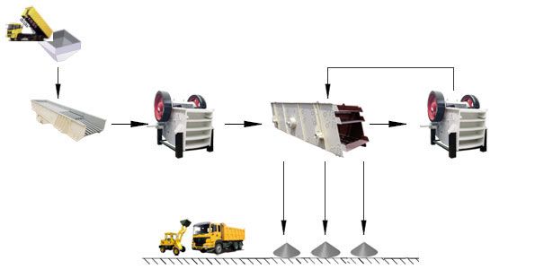 Ligne de concassage de calcaire Qinghai 600 tonnes par heure Organigramme